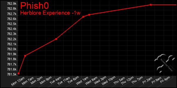 Last 7 Days Graph of Phish0