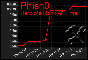 Total Graph of Phish0