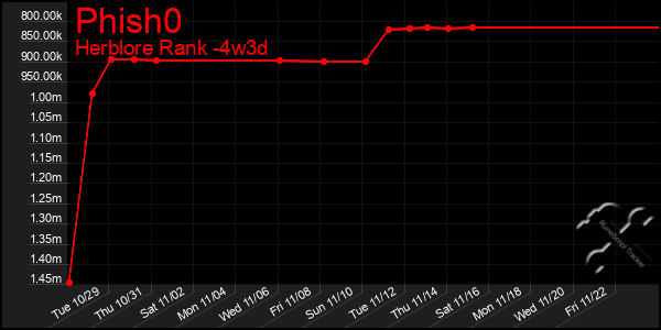 Last 31 Days Graph of Phish0