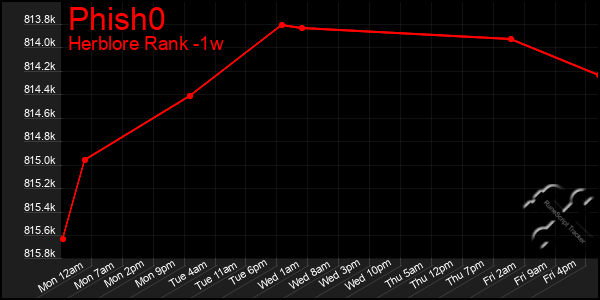 Last 7 Days Graph of Phish0