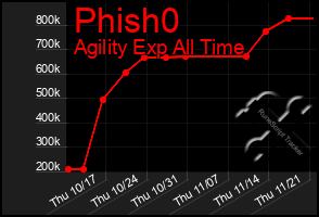 Total Graph of Phish0