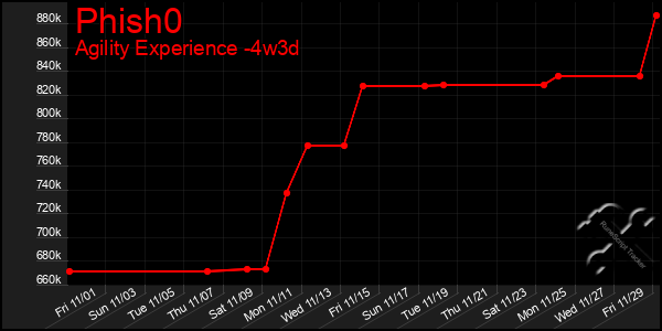 Last 31 Days Graph of Phish0