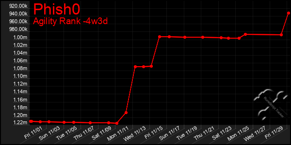 Last 31 Days Graph of Phish0