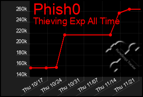 Total Graph of Phish0