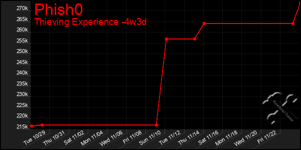 Last 31 Days Graph of Phish0