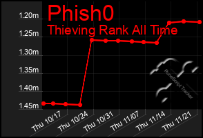 Total Graph of Phish0