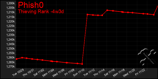 Last 31 Days Graph of Phish0