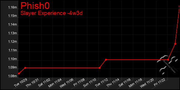 Last 31 Days Graph of Phish0