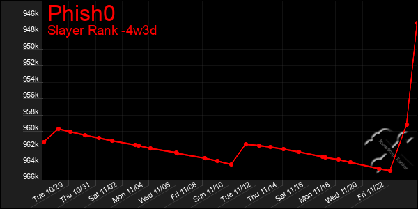 Last 31 Days Graph of Phish0