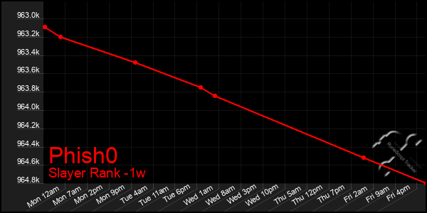 Last 7 Days Graph of Phish0