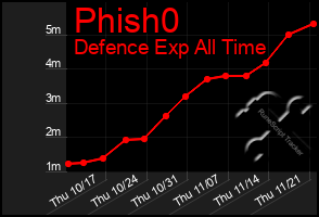 Total Graph of Phish0