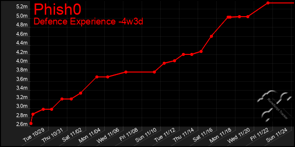 Last 31 Days Graph of Phish0