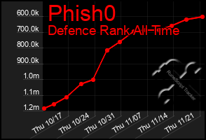 Total Graph of Phish0