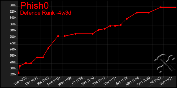 Last 31 Days Graph of Phish0