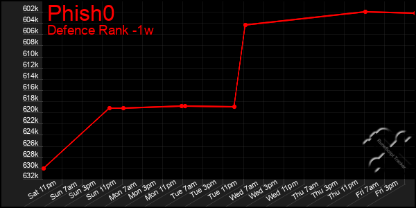 Last 7 Days Graph of Phish0