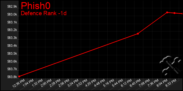 Last 24 Hours Graph of Phish0