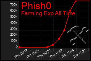 Total Graph of Phish0