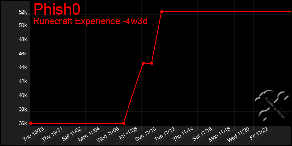 Last 31 Days Graph of Phish0