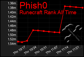 Total Graph of Phish0