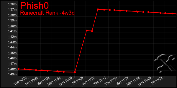 Last 31 Days Graph of Phish0