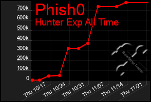 Total Graph of Phish0