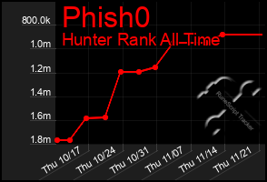 Total Graph of Phish0