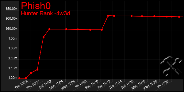 Last 31 Days Graph of Phish0