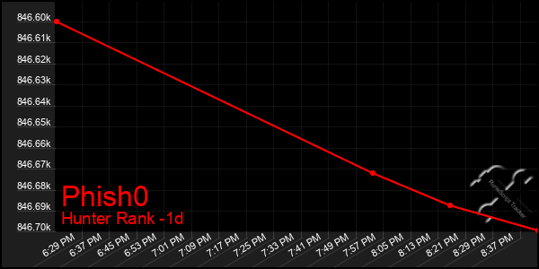 Last 24 Hours Graph of Phish0