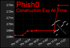 Total Graph of Phish0