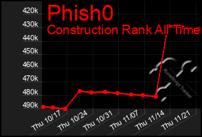 Total Graph of Phish0