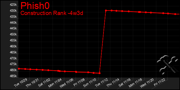 Last 31 Days Graph of Phish0