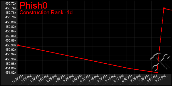 Last 24 Hours Graph of Phish0