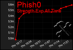 Total Graph of Phish0