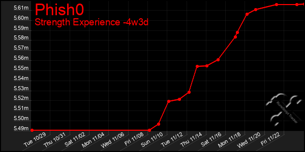 Last 31 Days Graph of Phish0