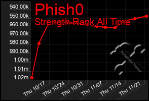 Total Graph of Phish0