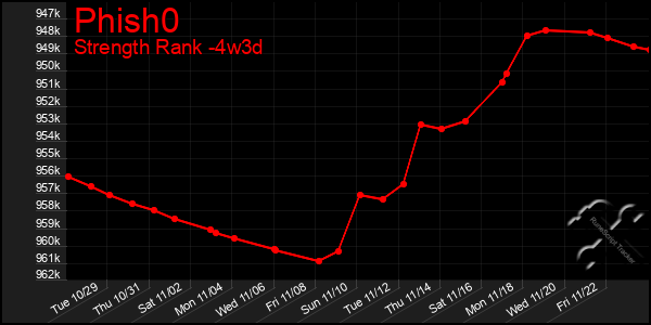 Last 31 Days Graph of Phish0