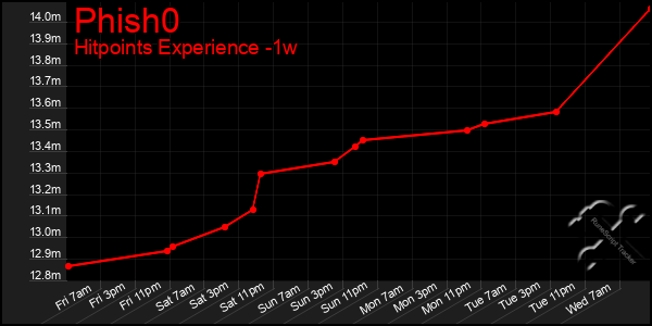 Last 7 Days Graph of Phish0