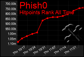 Total Graph of Phish0