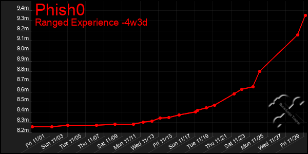 Last 31 Days Graph of Phish0