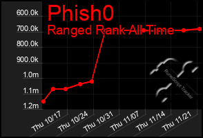 Total Graph of Phish0