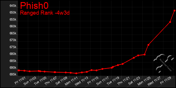 Last 31 Days Graph of Phish0