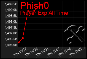 Total Graph of Phish0