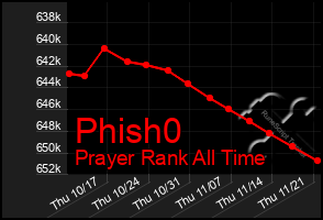 Total Graph of Phish0