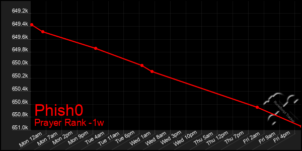 Last 7 Days Graph of Phish0