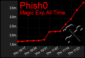 Total Graph of Phish0