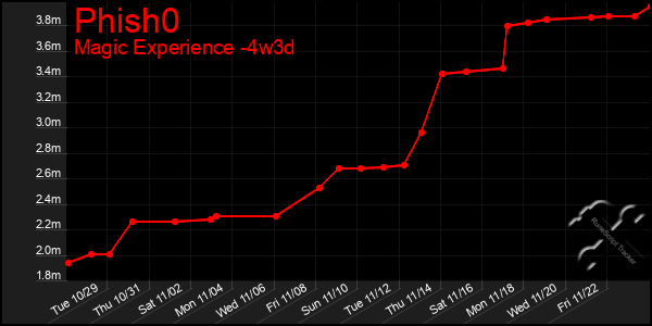 Last 31 Days Graph of Phish0