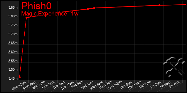 Last 7 Days Graph of Phish0