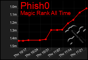 Total Graph of Phish0