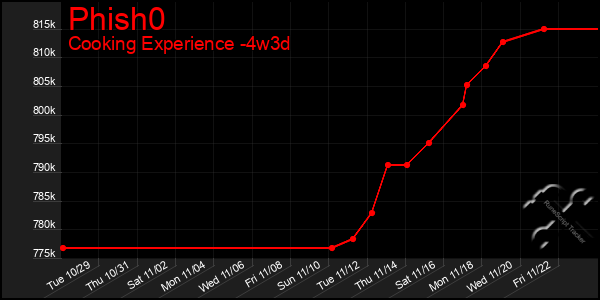 Last 31 Days Graph of Phish0