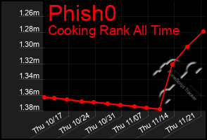 Total Graph of Phish0